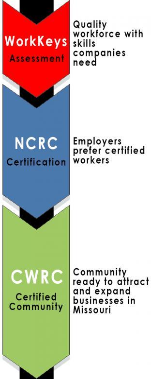WK - NCRC - CWRC timeline