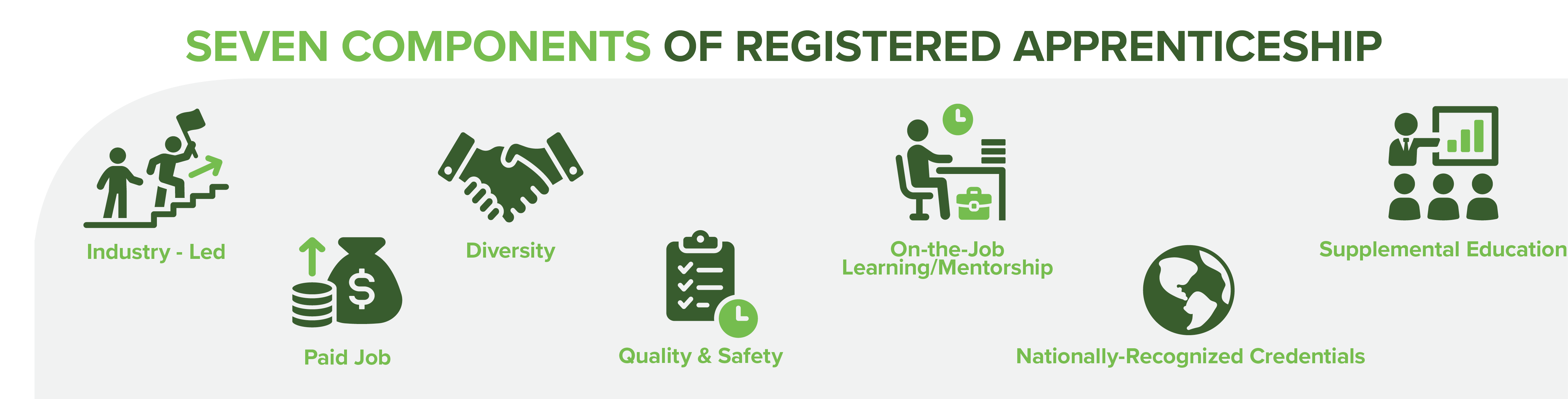 The seven components of registered apprenticeship - a visual representation of those listed on this page. 